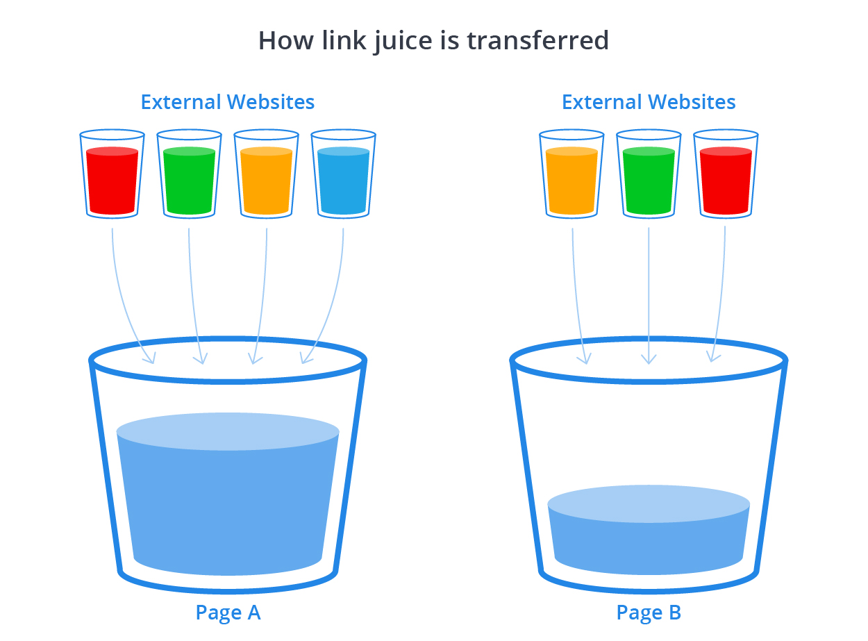 Tìm hiểu về link juice chi tiết cho các SEOer mới